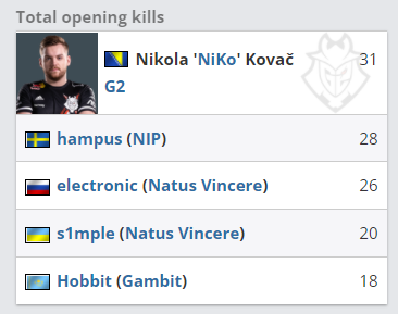 GamerLegion 对阵 Fnatic ， aurora 对抗 SAW 在 PGL Masters Bucharest 2025